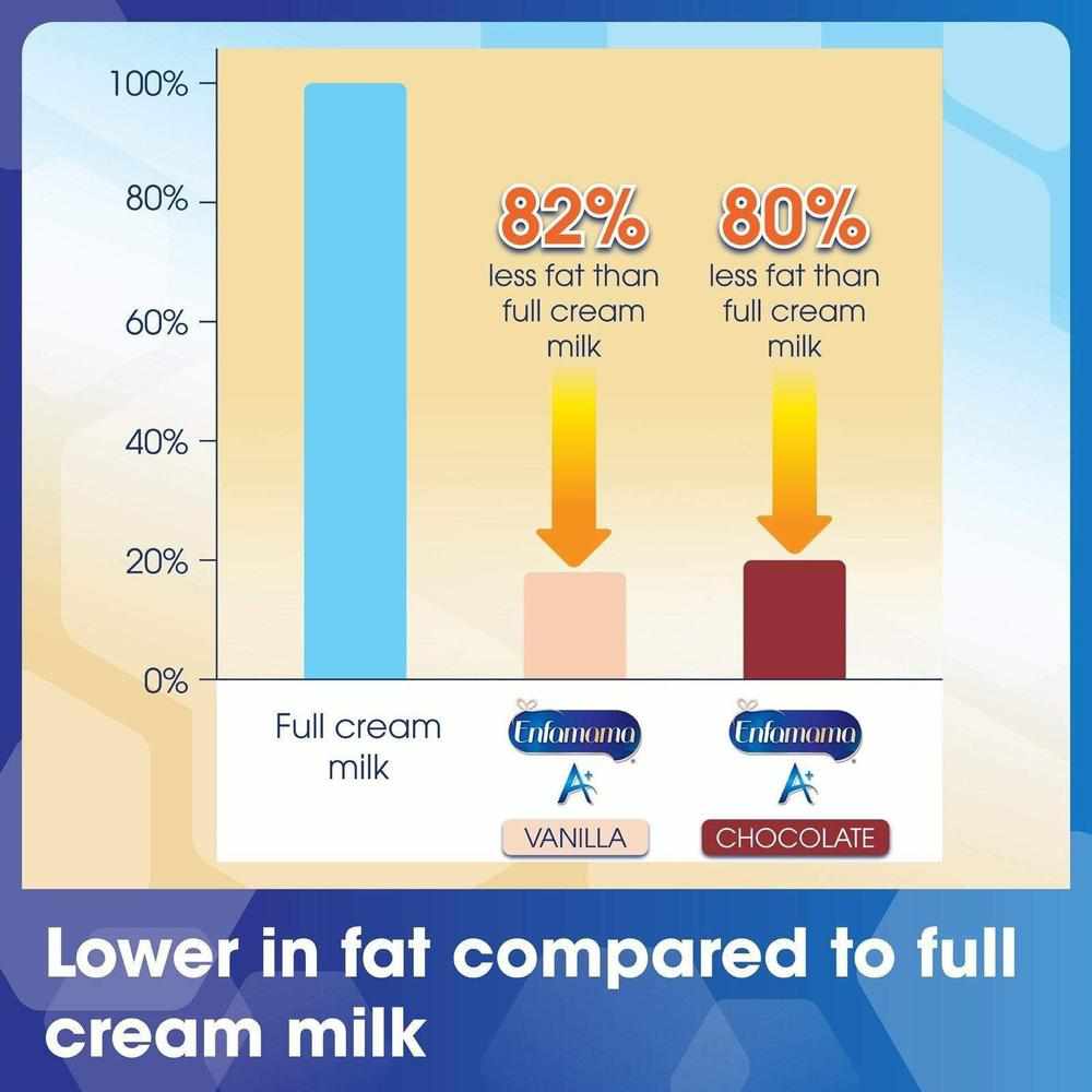 Lower in fat compared to full cream milk